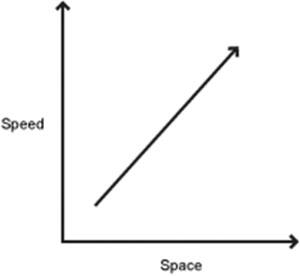 Space vs. Speed
